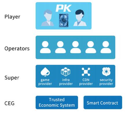 链能游戏（G.Game）全新社区自治型区块链游戏平台