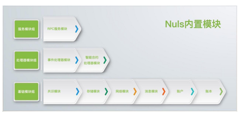 Update | 「NULS」发布新版本，新增造链与跨链功能