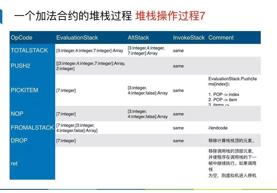 亦来Talk ▏亦来云NEO侧链虚拟机原理