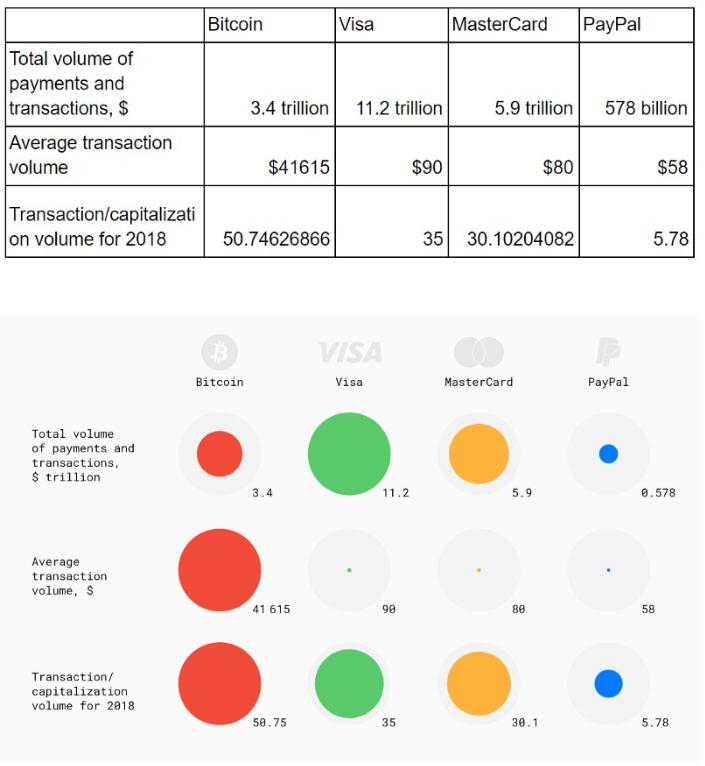 比特币如何在Visa，Master Card和Paypal的竞争中找到自己的位置