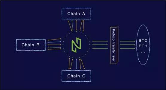 深度解读NULS的一键造链和跨链生态