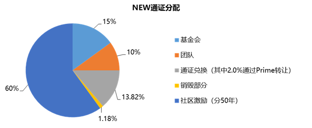 Huobi Prime第二期：Newton Project简介