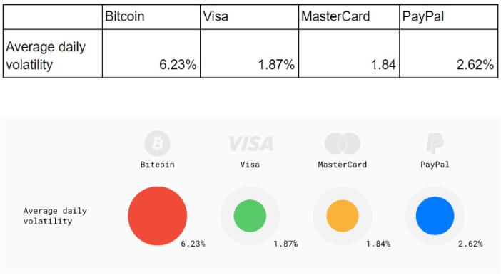 比特币如何在Visa，Master Card和Paypal的竞争中找到自己的位置