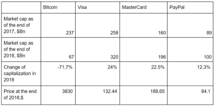 比特币如何在Visa，Master Card和Paypal的竞争中找到自己的位置