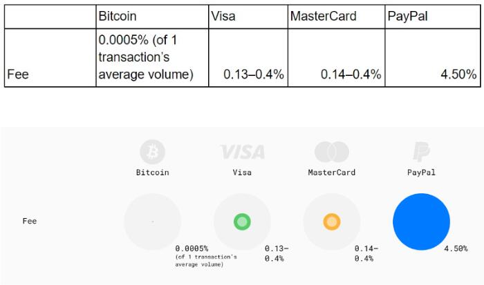 比特币如何在Visa，Master Card和Paypal的竞争中找到自己的位置