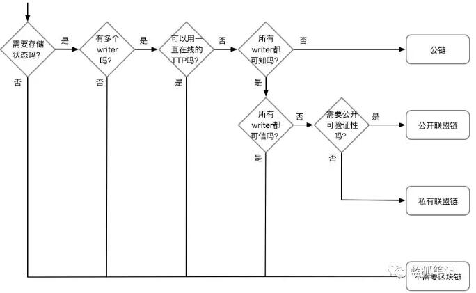 哪些适合用区块链？哪些不适合？