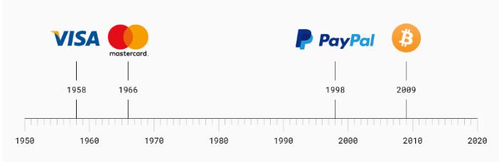 比特币如何在Visa，Master Card和Paypal的竞争中找到自己的位置