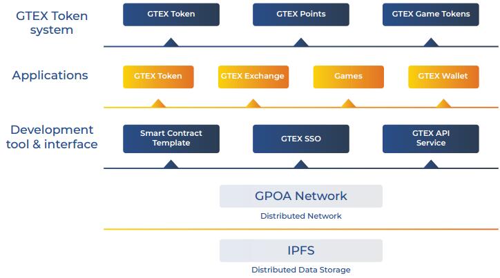 GTEX一个新的去中心化游戏经济系统