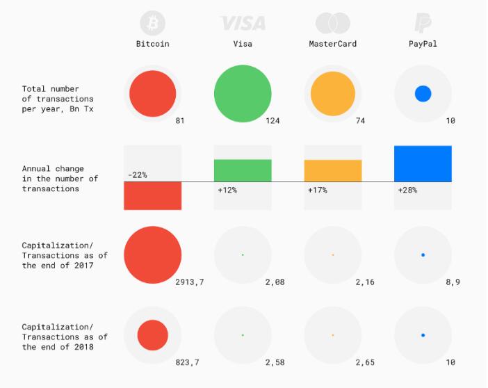比特币如何在Visa，Master Card和Paypal的竞争中找到自己的位置