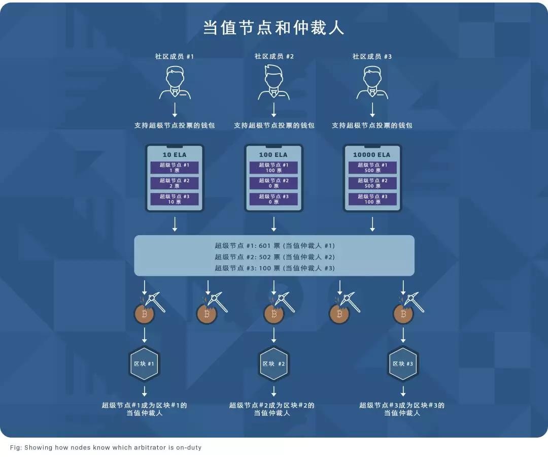 亦来云的混合共识机制