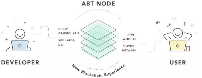 ABT链节点发布：运行DApps简单易用