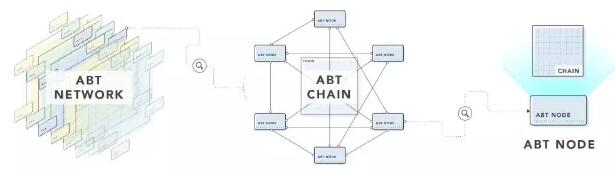 ABT链节点发布：运行DApps简单易用