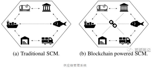 哪些适合用区块链？哪些不适合？