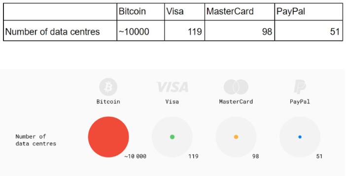 比特币如何在Visa，Master Card和Paypal的竞争中找到自己的位置