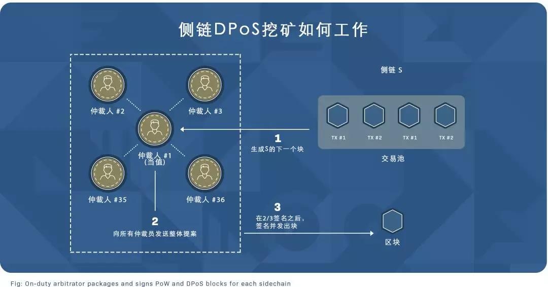 亦来云的混合共识机制