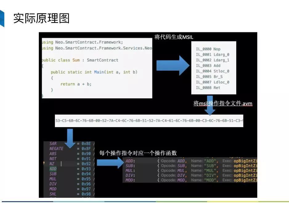 亦来Talk ▏亦来云NEO侧链虚拟机原理