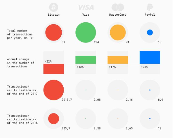 比特币如何在Visa，Master Card和Paypal的竞争中找到自己的位置