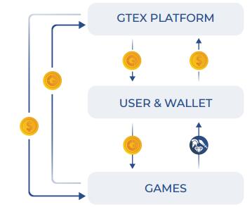 GTEX一个新的去中心化游戏经济系统