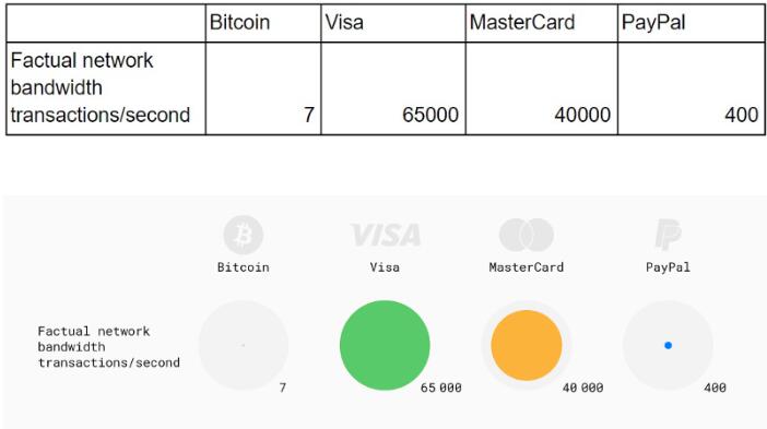 比特币如何在Visa，Master Card和Paypal的竞争中找到自己的位置