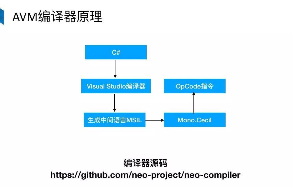 亦来Talk ▏亦来云NEO侧链虚拟机原理