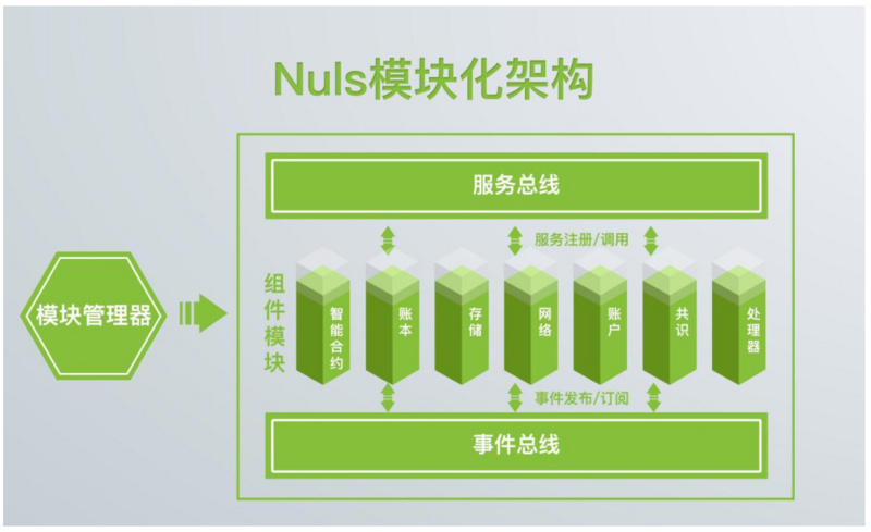 Update | 「NULS」发布新版本，新增造链与跨链功能