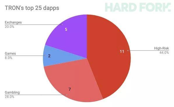 EOS现状: 72%应用涉赌被列为高危, 说好的诗和远方, 你竟沦落成了这样？