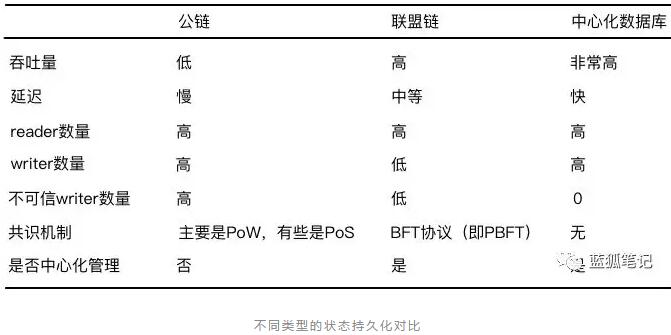 哪些适合用区块链？哪些不适合？