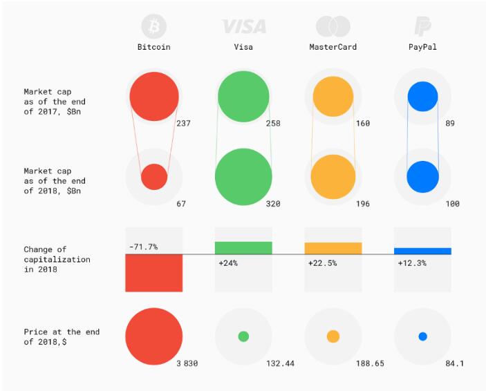 比特币如何在Visa，Master Card和Paypal的竞争中找到自己的位置