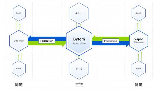 Bystack首创一主多侧架构BUTXO模型BaaS平台