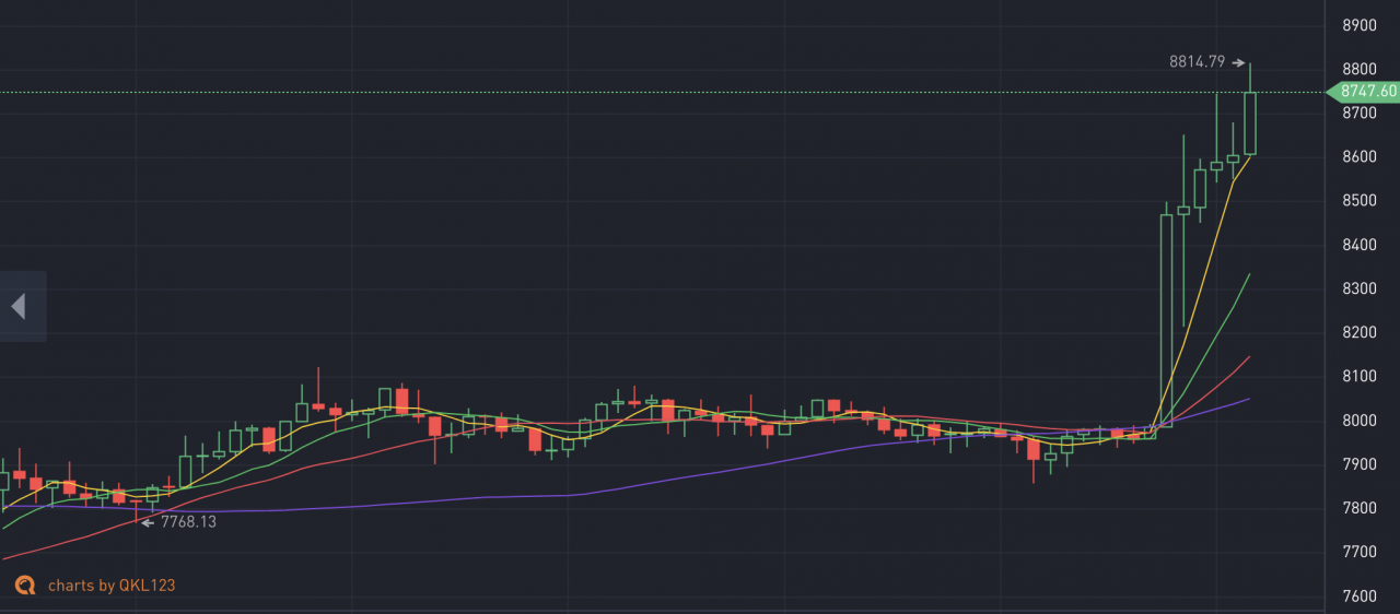 涨不停的BTC，不死心的空头，回调到底来不来？