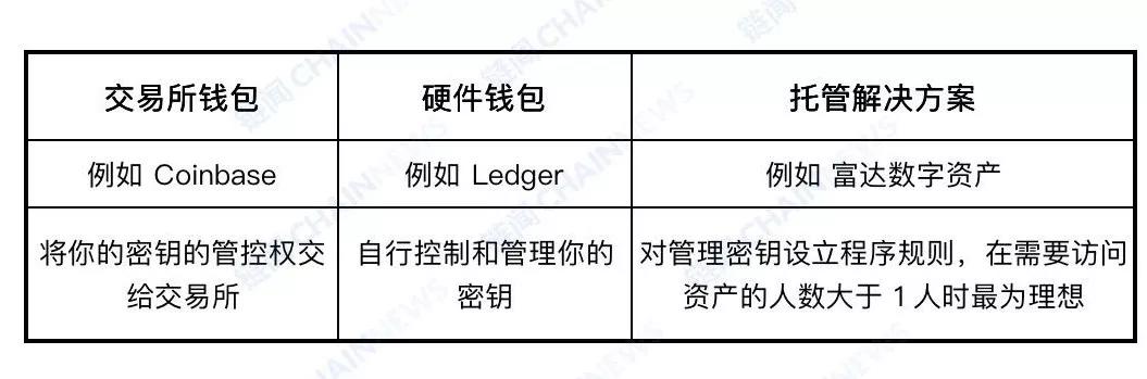 机构入场指南：一文读懂数字资产托管全景图