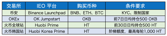 火币韩国入局，IEO掀起韩流