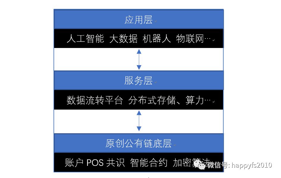 BOTTOS核心商业逻辑