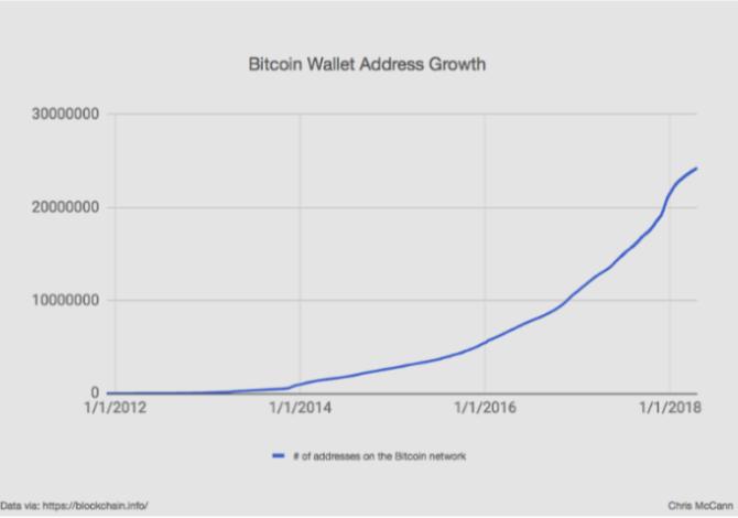 比特币用户数量将在2024年迎来大爆发