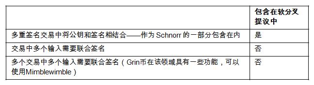 Schnorr 签名和 Taproot 软分叉提案，到底好在哪里？