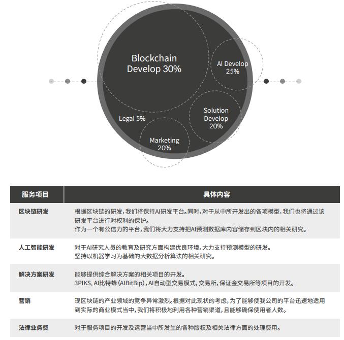 AIPE基于区块链的AI预测平台