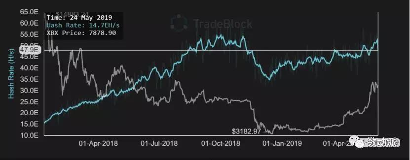 未来3周内BTC有60％的机会突破10,000美元