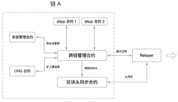 本体跨链设计发布首个支持跨链交互的测试网