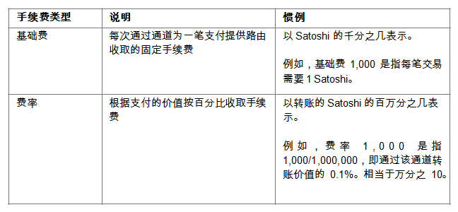 闪电网络之路由费经济学