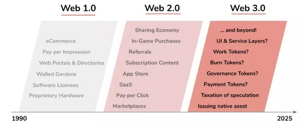 通往Web 3.0：7大领域商业模式探究