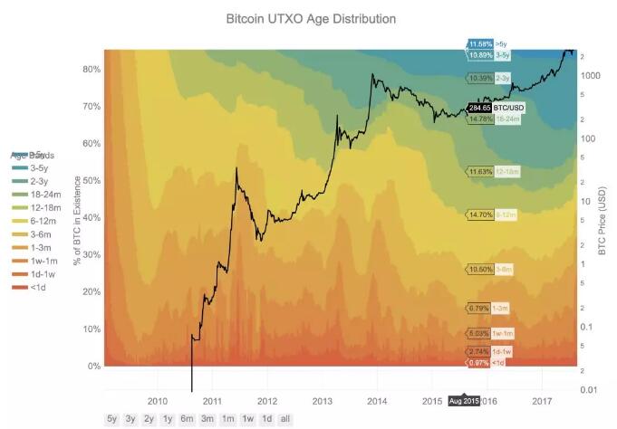 Qtum研究院：近400万枚比特币不翼而飞？