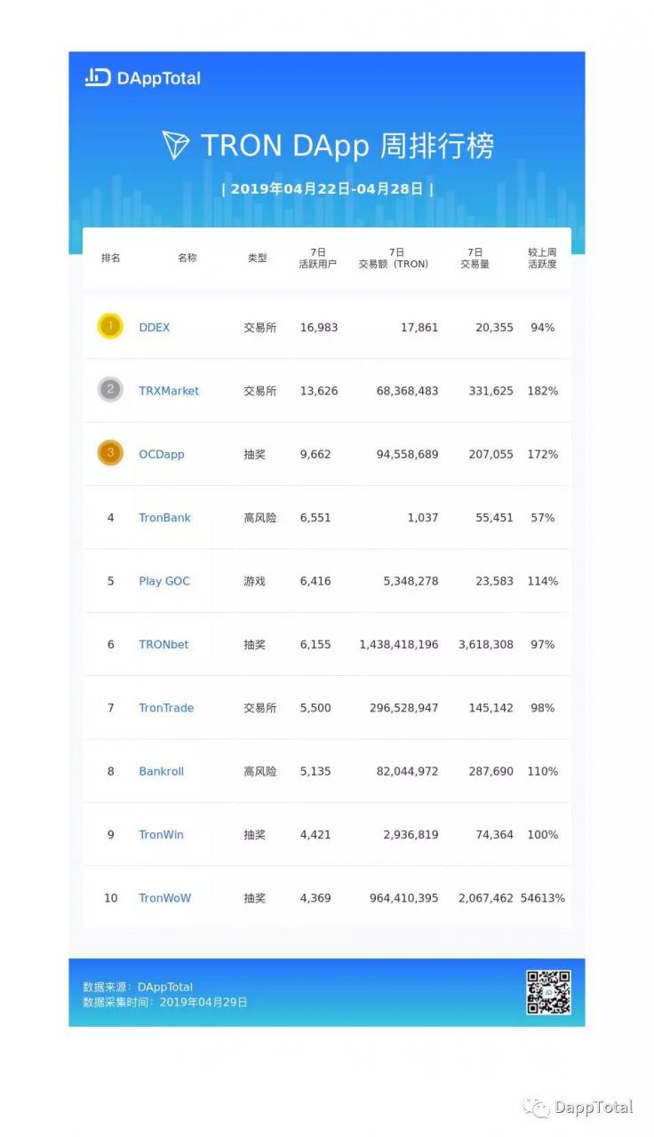 DAppTotal周排行榜：DeFi项目锁仓达3.86亿美元，近3个月增长62.86%