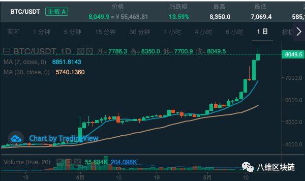 纽约共识大会和突破8000美元的比特币：新一轮牛市即将开启？