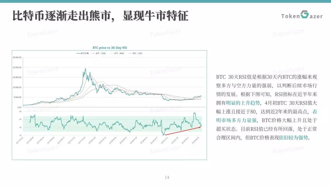 比特币5月月度评论：比特币共识更加强大，市值占比或回升至65%以上