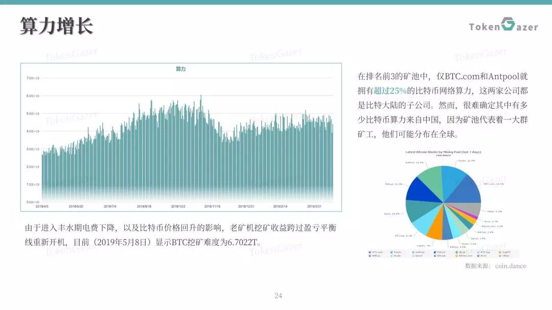 比特币5月月度评论：比特币共识更加强大，市值占比或回升至65%以上