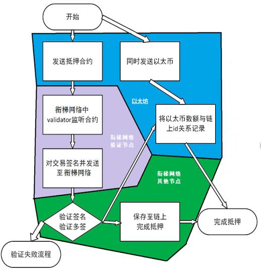 衔梯网络（Ladder Network）跨链价值网络