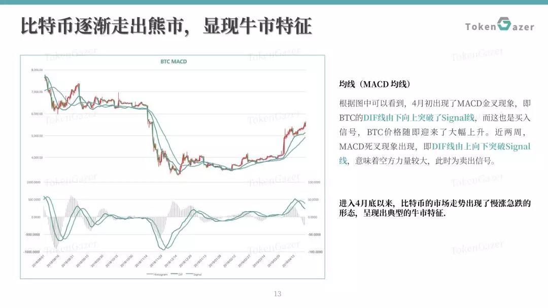 比特币5月月度评论：比特币共识更加强大，市值占比或回升至65%以上