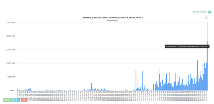 比特币牛市刺激韩国LOCALBITCOINS交易记录创下新高