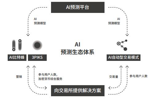 AIPE基于区块链的AI预测平台