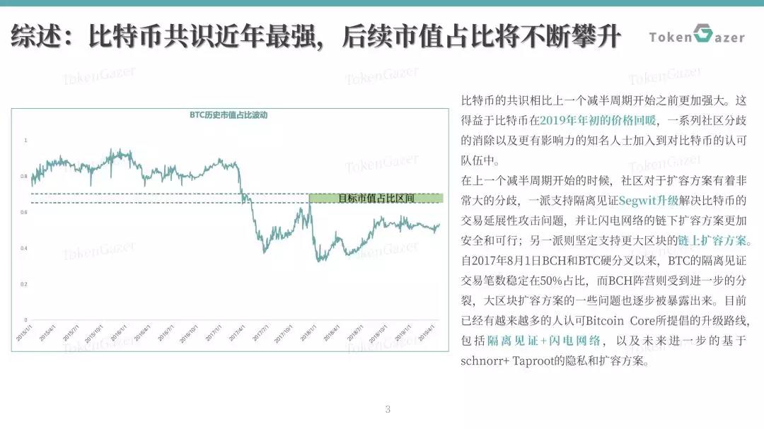 比特币5月月度评论：比特币共识更加强大，市值占比或回升至65%以上